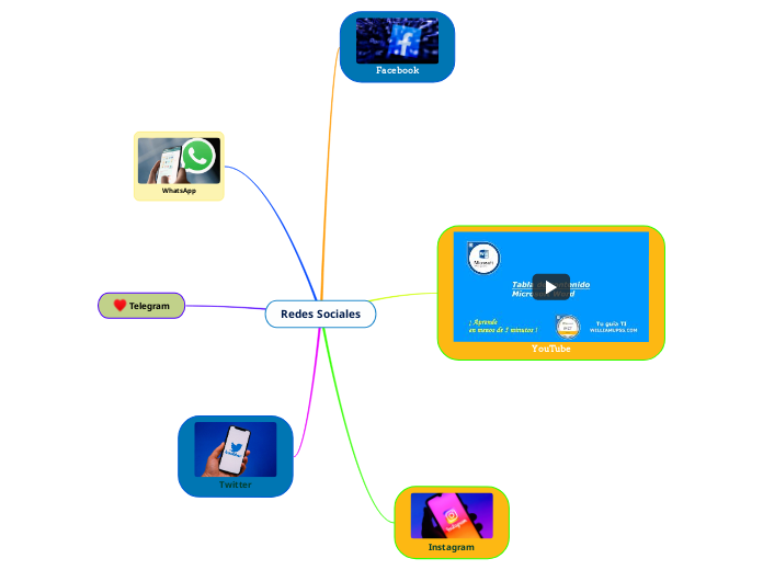 Redes Sociales Mind Map